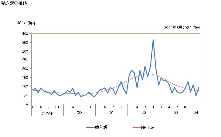 グラフ 月次 輸入 SITC: 56 肥料(SITC272に含まれないもの） 輸入額の推移