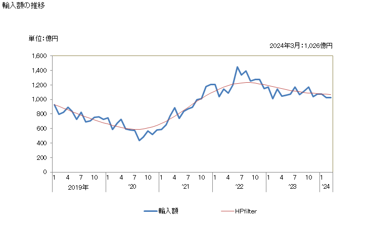グラフ 月次 輸入 SITC: 67 鉄鋼 輸入額の推移