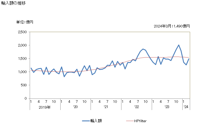 グラフ 月次 輸入 SITC: 72 産業用機器類 輸入額の推移