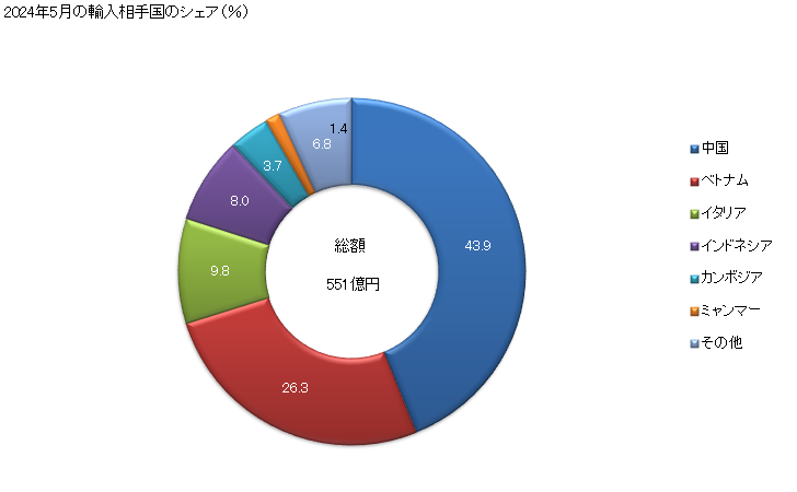 グラフ 月次 輸入 SITC: 85 履物 2024年2月の輸入相手国のシェア（％）