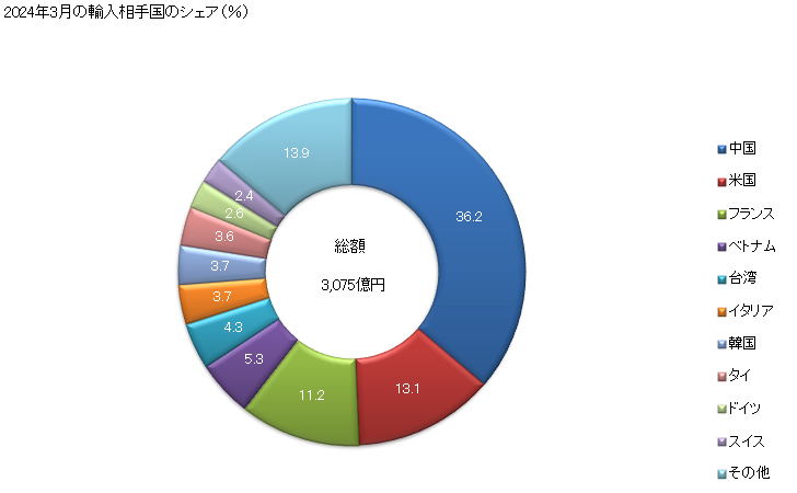 グラフ 月次 輸入 SITC: 89 その他の雑製品 2024年2月の輸入相手国のシェア（％）