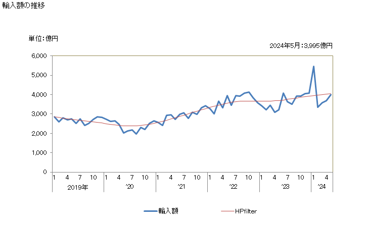 グラフ 月次 日本の韓国からの輸入 輸入額の推移