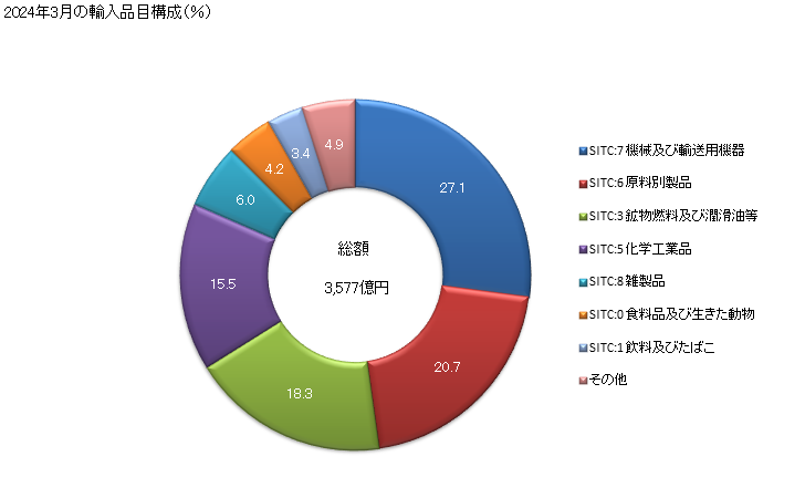 グラフ 月次 日本の韓国からの輸入 2024年2月の輸入品目構成（％）