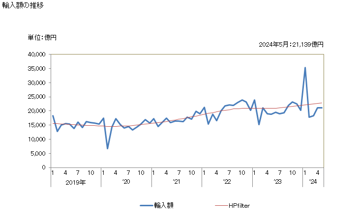 グラフ 月次 日本の中国からの輸入 輸入額の推移