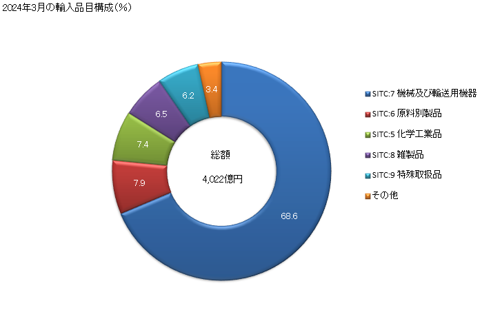 グラフ 月次 日本の台湾からの輸入 2024年2月の輸入品目構成（％）