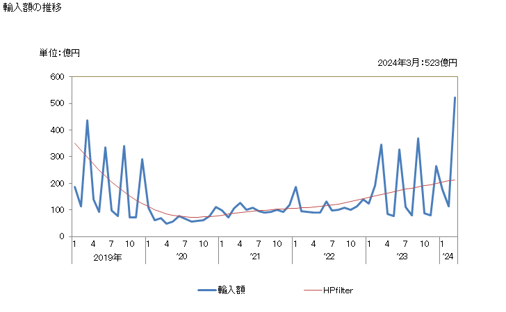 グラフ 月次 日本の香港からの輸入 輸入額の推移