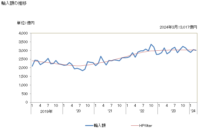グラフ 月次 日本のタイからの輸入 輸入額の推移