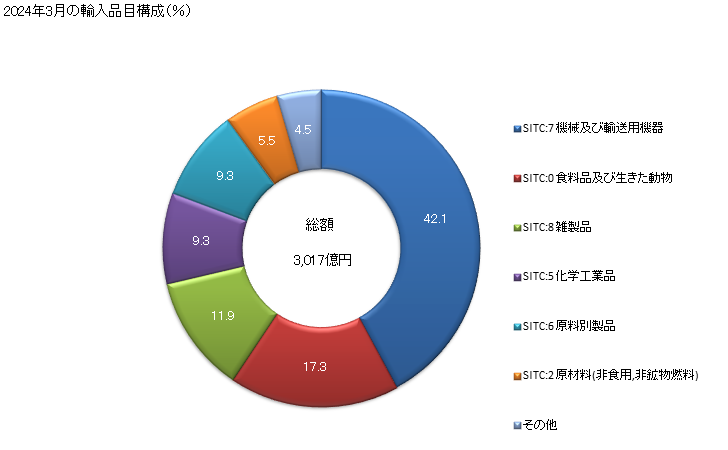グラフ 月次 日本のタイからの輸入 2024年2月の輸入品目構成（％）