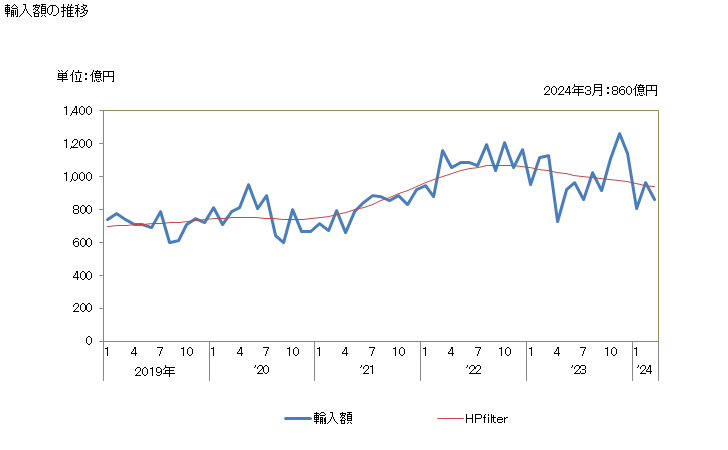 グラフ 月次 日本のシンガポールからの輸入 輸入額の推移