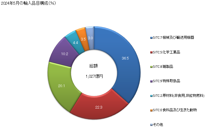 グラフ 月次 日本のシンガポールからの輸入 2024年2月の輸入品目構成（％）