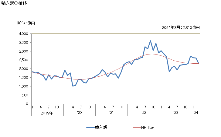 グラフ 月次 日本のマレーシアからの輸入 輸入額の推移