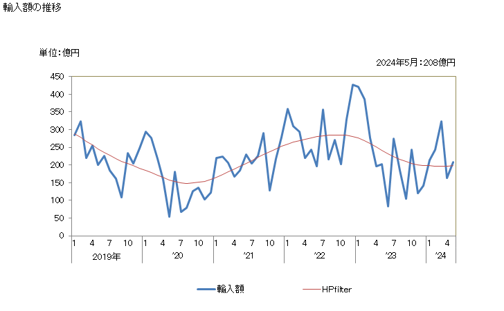 グラフ 月次 日本のブルネイからの輸入 輸入額の推移
