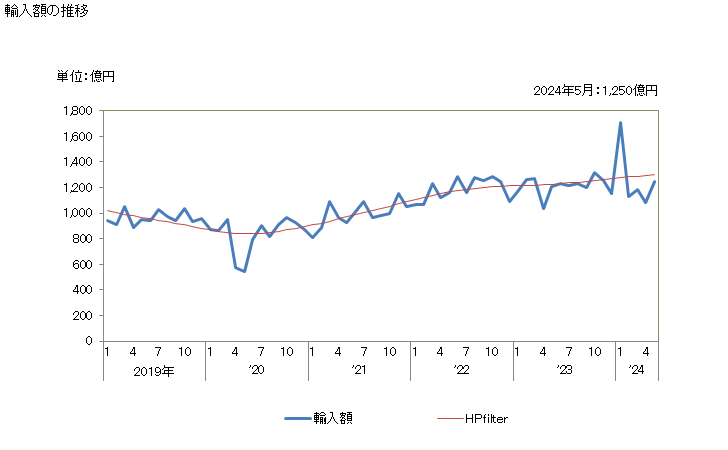グラフ 月次 日本のフィリピンからの輸入 輸入額の推移