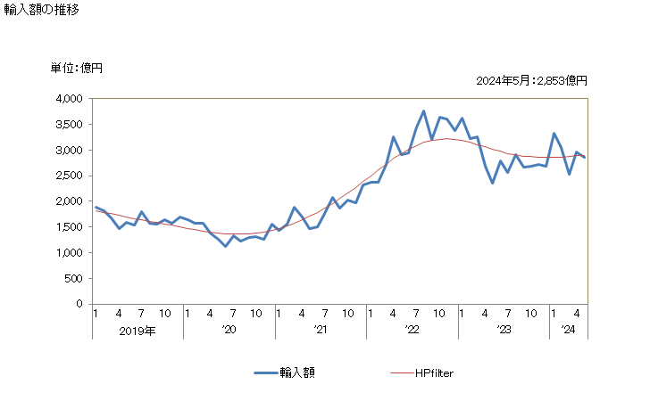 グラフ 月次 日本のインドネシアからの輸入 輸入額の推移