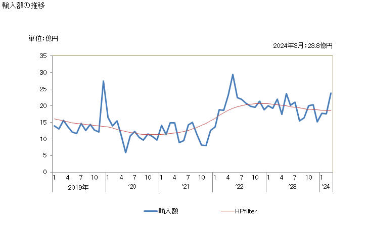 グラフ 月次 日本のラオスからの輸入 輸入額の推移