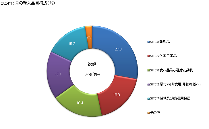 グラフ 月次 日本のラオスからの輸入 2024年2月の輸入品目構成（％）