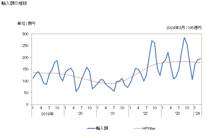 グラフ 月次 日本のミャンマーからの輸入 輸入額の推移