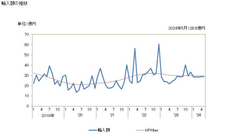 グラフ 月次 日本のパキスタンからの輸入 輸入額の推移
