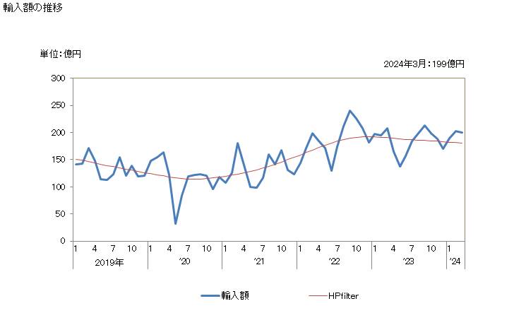 グラフ 月次 日本のバングラデシュからの輸入 輸入額の推移