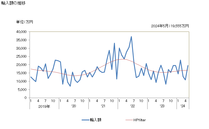 グラフ 月次 日本のマカオからの輸入 輸入額の推移
