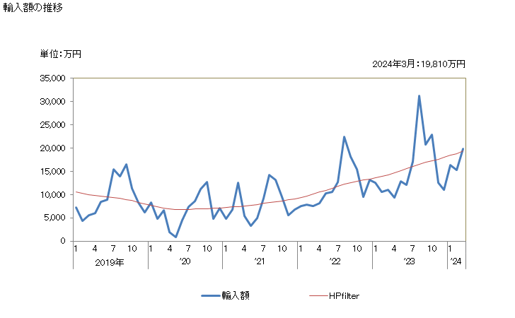 グラフ 月次 日本のネパールからの輸入 輸入額の推移