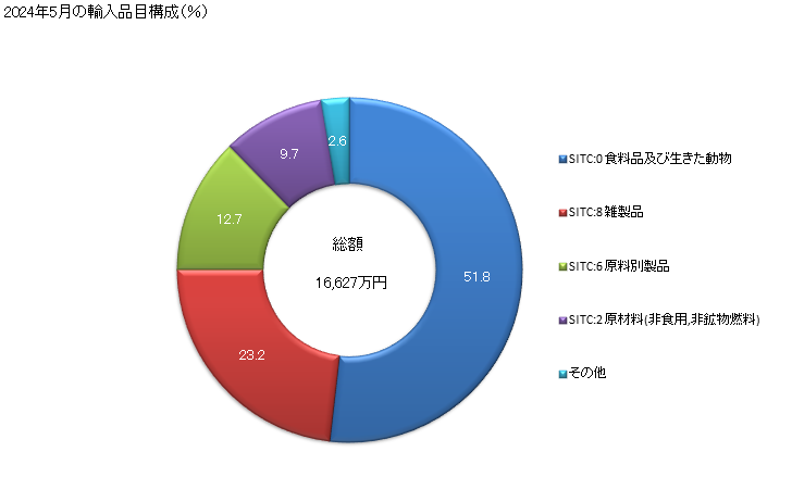 グラフ 月次 日本のネパールからの輸入 2024年2月の輸入品目構成（％）