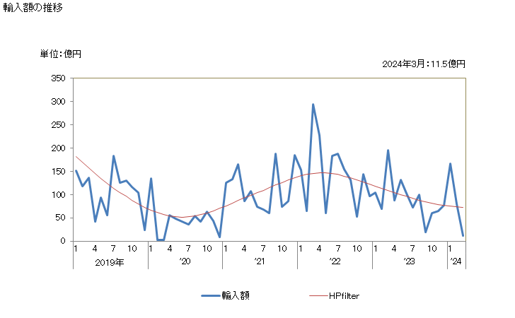 グラフ 月次 日本のバーレーンからの輸入 輸入額の推移