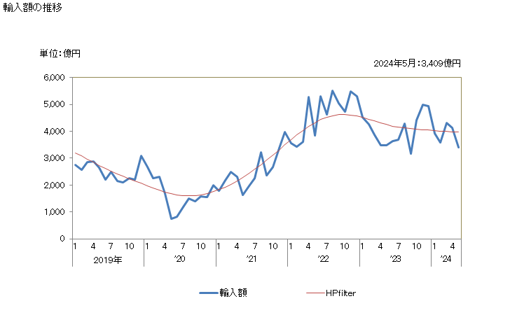グラフ 月次 日本のサウジアラビアからの輸入 輸入額の推移