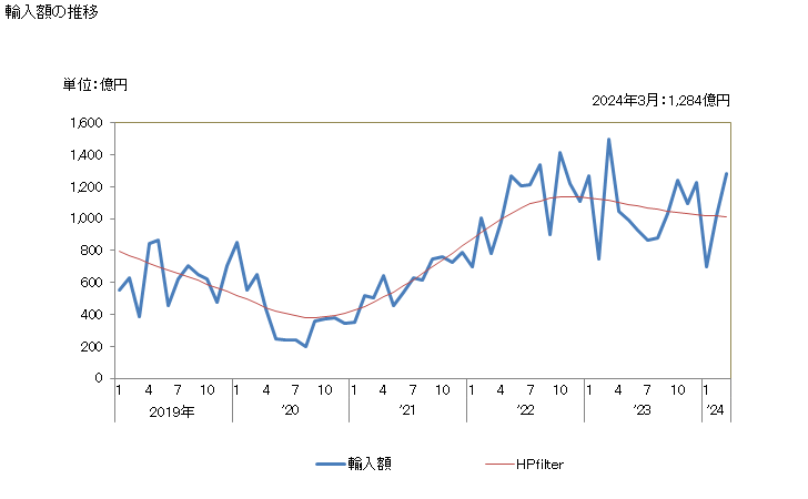 グラフ 月次 日本のクウェートからの輸入 輸入額の推移