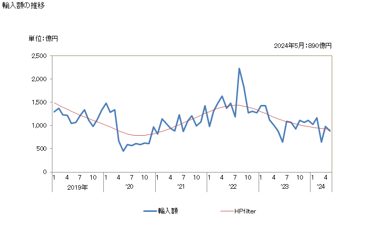 グラフ 月次 日本のカタールからの輸入 輸入額の推移