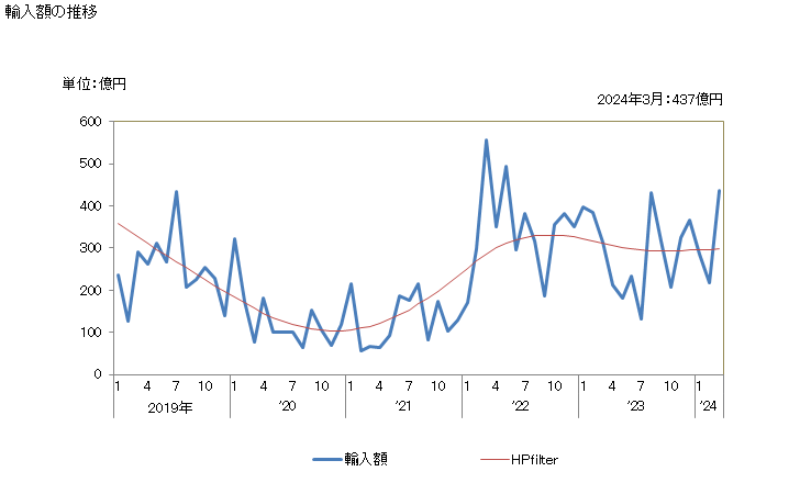 グラフ 月次 日本のオマーンからの輸入 輸入額の推移