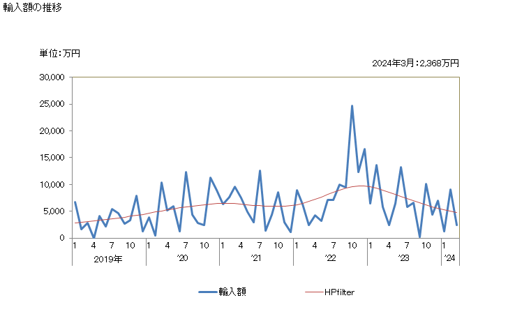 グラフ 月次 日本のイエメンからの輸入 輸入額の推移
