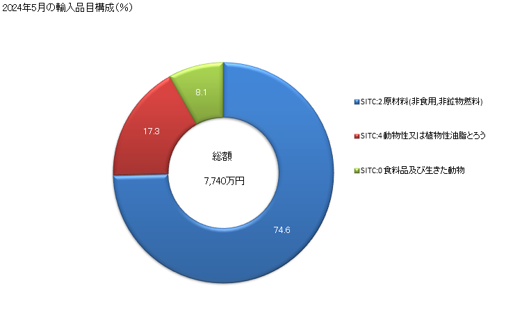 グラフ 月次 日本のイエメンからの輸入 2024年1月の輸入品目構成（％）