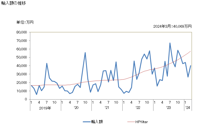 グラフ 月次 日本のアルメニアからの輸入 輸入額の推移