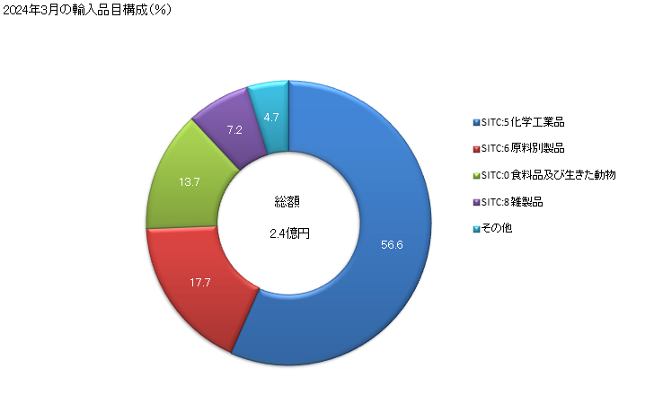グラフ 月次 日本のウズベキスタンからの輸入 2024年2月の輸入品目構成（％）