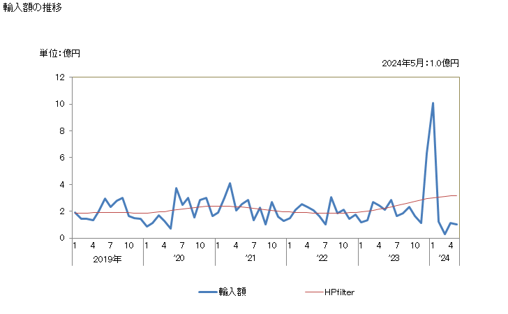 グラフ 月次 日本のジョージアからの輸入 輸入額の推移