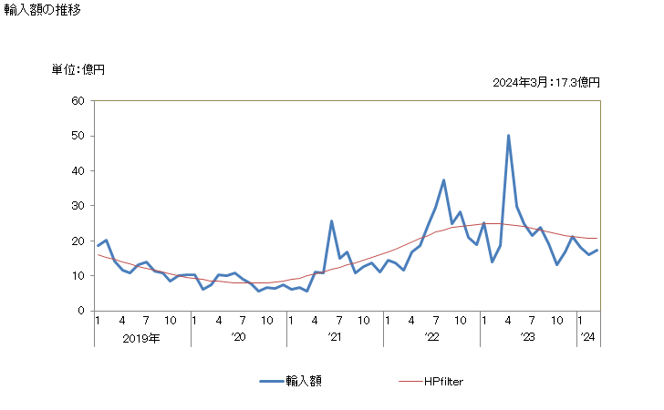 グラフ 月次 日本のアイスランドからの輸入 輸入額の推移