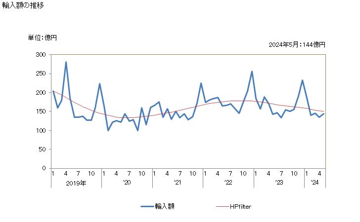 グラフ 月次 日本のノルウェーからの輸入 輸入額の推移