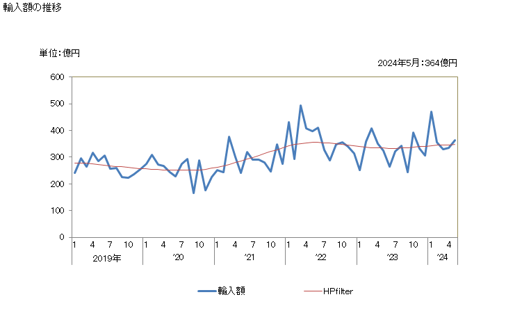 グラフ 月次 日本のスウェーデンからの輸入 輸入額の推移