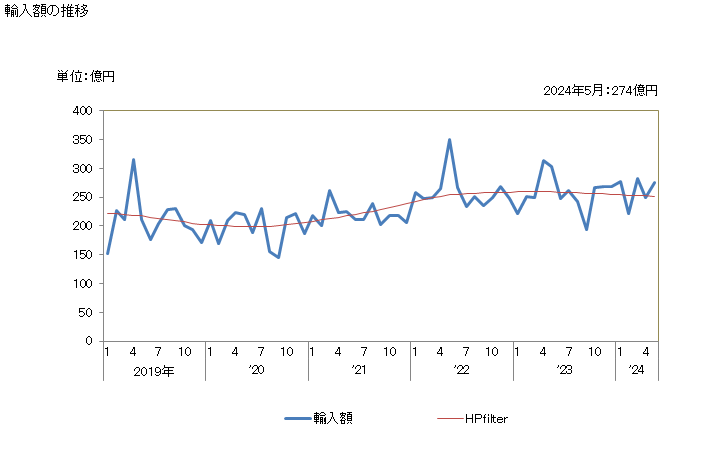 グラフ 月次 日本のデンマークからの輸入 輸入額の推移