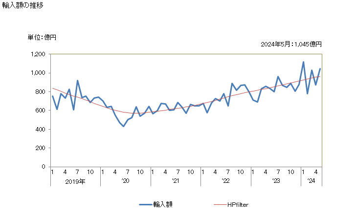 グラフ 月次 日本の英国からの輸入 輸入額の推移