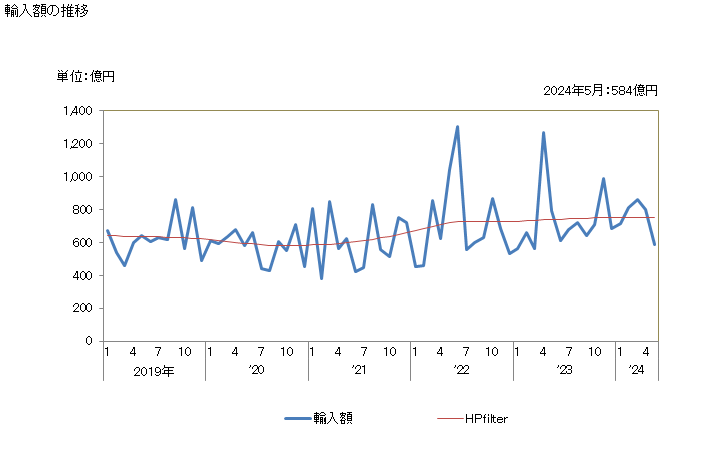 グラフ 月次 日本のアイルランドからの輸入 輸入額の推移