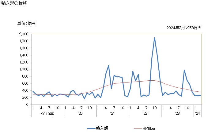 グラフ 月次 日本のベルギーからの輸入 輸入額の推移