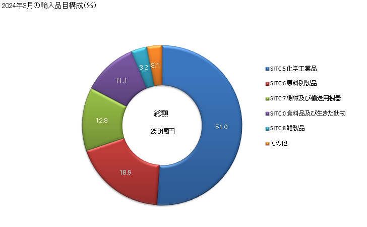 グラフ 月次 日本のベルギーからの輸入 2024年2月の輸入品目構成（％）