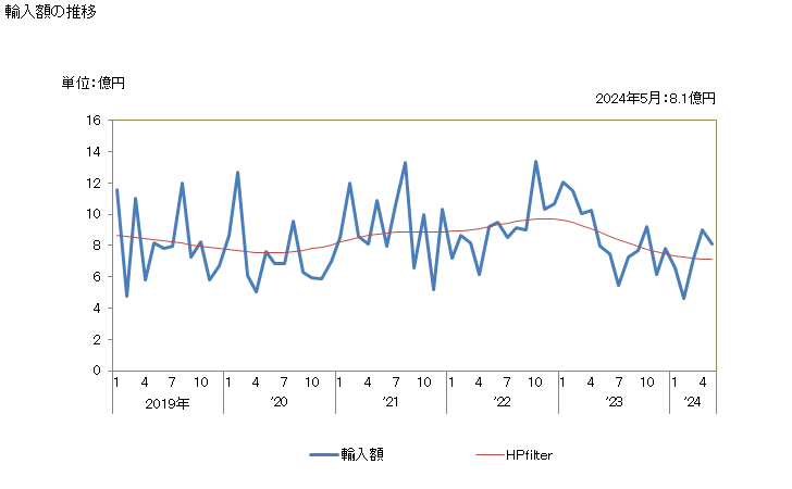 グラフ 月次 日本のルクセンブルクからの輸入 輸入額の推移
