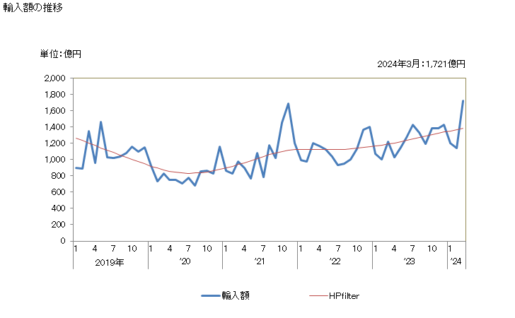 グラフ 月次 日本のフランスからの輸入 輸入額の推移
