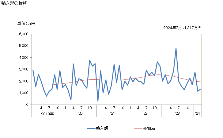 グラフ 月次 日本のモナコからの輸入 輸入額の推移