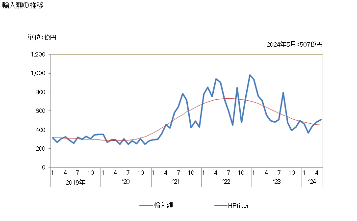 グラフ 月次 日本のスペインからの輸入 輸入額の推移