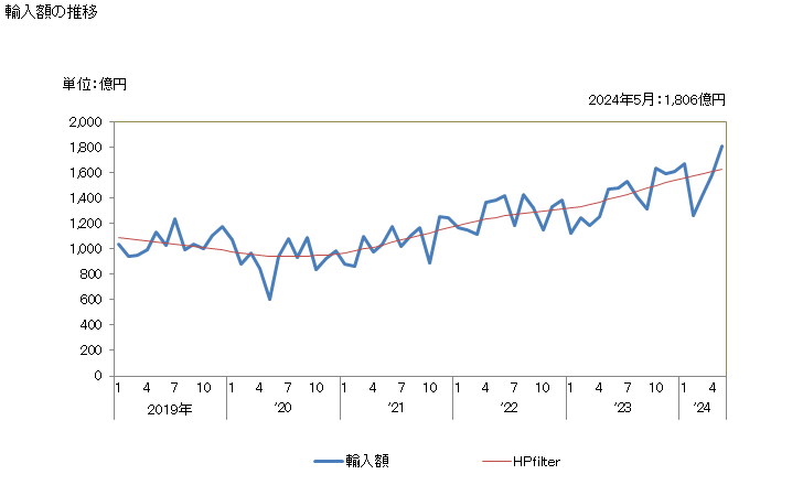 グラフ 月次 日本のイタリアからの輸入 輸入額の推移