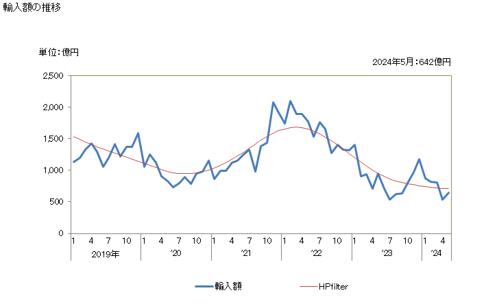 グラフ 月次 日本のロシアからの輸入 輸入額の推移